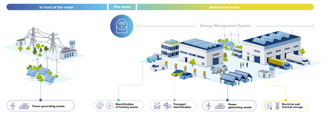 End-to-end energy system diagram showing in front of the meter, the meter, and behind the meter infrastructure including power generation, electrification, transport, and storage